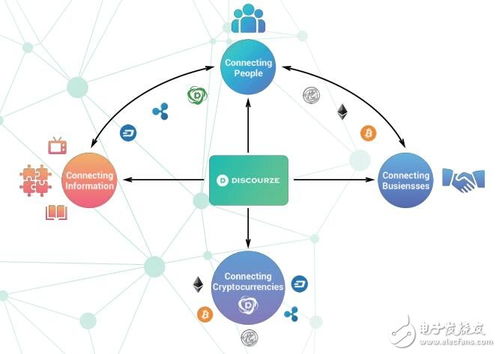 基于區(qū)塊鏈、物聯(lián)網(wǎng)與數(shù)據(jù)庫技術的Discourze生態(tài)系統(tǒng) 網(wǎng)絡技術創(chuàng)新與發(fā)展