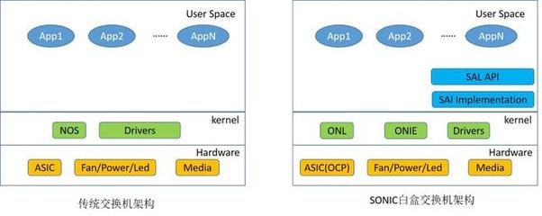 銳捷網(wǎng)絡 數(shù)據(jù)中心網(wǎng)絡SONiC白盒技術的發(fā)展趨勢